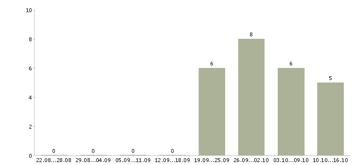Работа менеджер по продажам консалтинговых услуг Санкт-петербург - Число вакансий Санкт-петербург по специальности менеджер по продажам консалтинговых услуг за 2 месяца