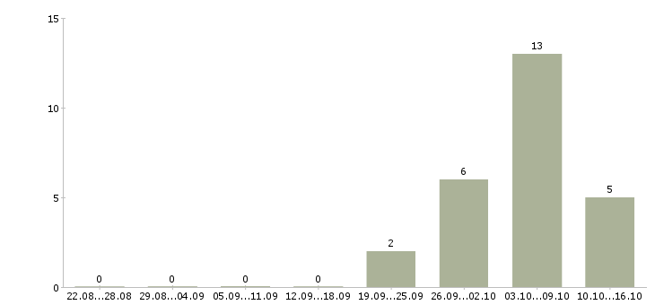 Работа менеджер по реализации готовой продукции Санкт-петербург - Число вакансий Санкт-петербург по специальности менеджер по реализации готовой продукции за 2 месяца