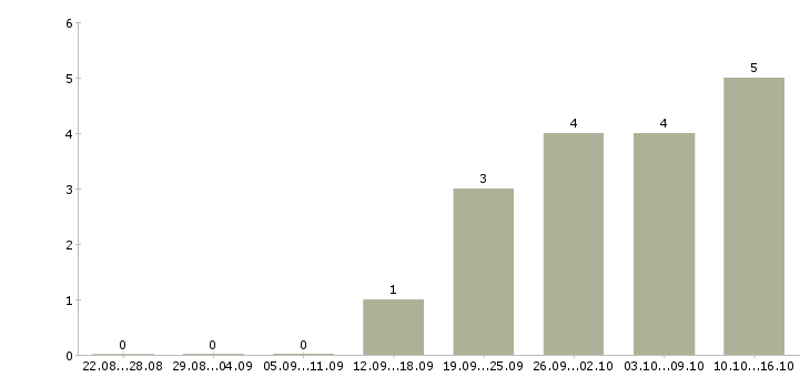 Работа руководитель направления по логистике Санкт-петербург - Число вакансий Санкт-петербург по специальности руководитель направления по логистике за 2 месяца