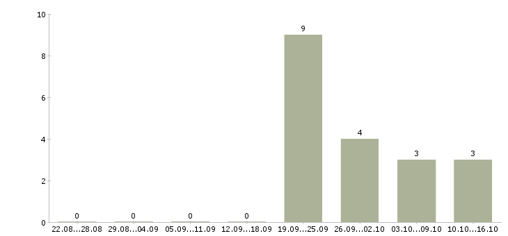 Работа управляющий магазина косметики Санкт-петербург - Число вакансий Санкт-петербург по специальности управляющий магазина косметики за 2 месяца