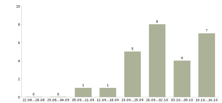 Работа юрисконсульт юридического отдела Санкт-петербург - Число вакансий Санкт-петербург по специальности юрисконсульт юридического отдела за 2 месяца