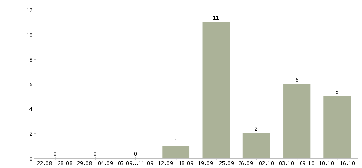 Работа консультант по кредитованию Татарстан - Число вакансий Татарстан по специальности консультант по кредитованию за 2 месяца