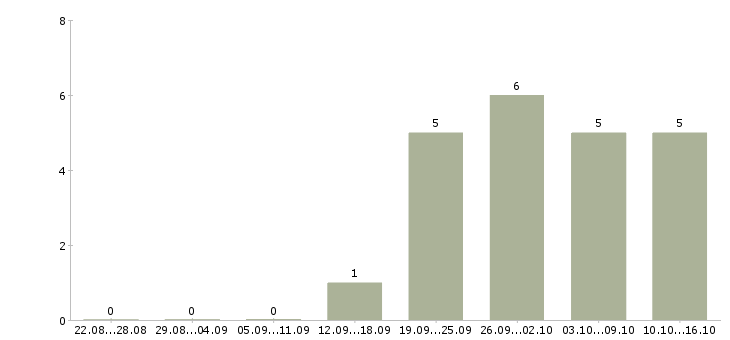 Работа администратор торговых точек Удмуртия - Число вакансий Удмуртия по специальности администратор торговых точек за 2 месяца