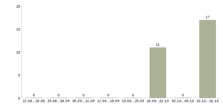 Работа оператор информационного центра в Архангельске - Число вакансий в Архангельске по специальности оператор информационного центра за 2 месяца