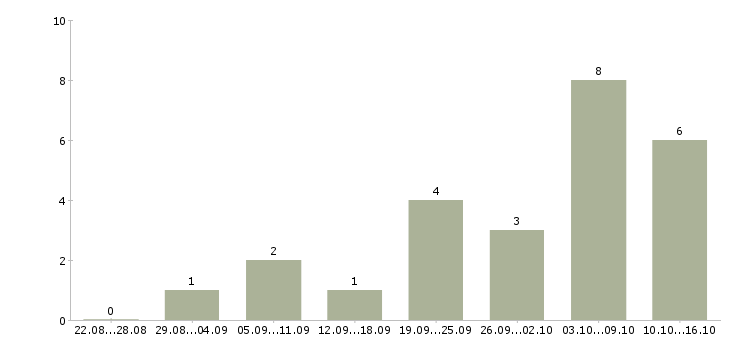 Работа сотрудник по оформлению заявок в Барнауле - Число вакансий в Барнауле по специальности сотрудник по оформлению заявок за 2 месяца