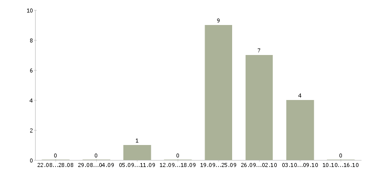 Работа специалист отдела консультирования в Барнауле - Число вакансий в Барнауле по специальности специалист отдела консультирования за 2 месяца