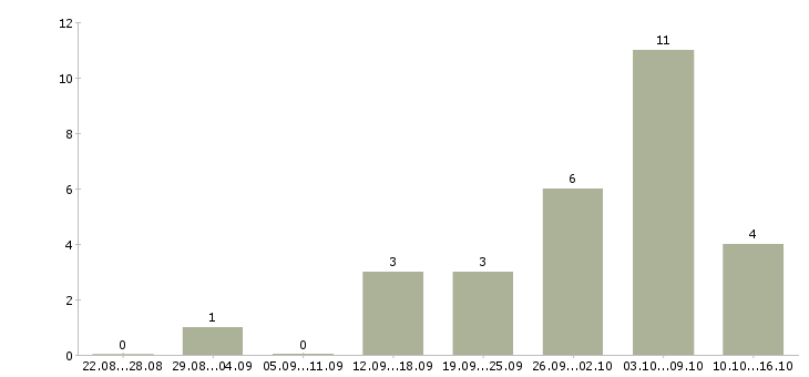 Работа требуются сотрудники без опыта работы в Барнауле - Число вакансий в Барнауле по специальности требуются сотрудники без опыта работы за 2 месяца