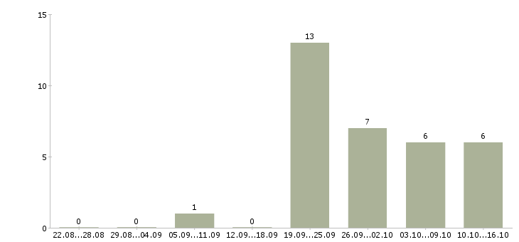 Работа сотрудник с обязанностями менеджера в Бийске - Число вакансий в Бийске по специальности сотрудник с обязанностями менеджера за 2 месяца