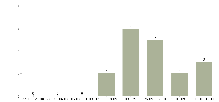 Работа продавец консультант с кассой в Владивостоке - Число вакансий в Владивостоке по специальности продавец консультант с кассой за 2 месяца