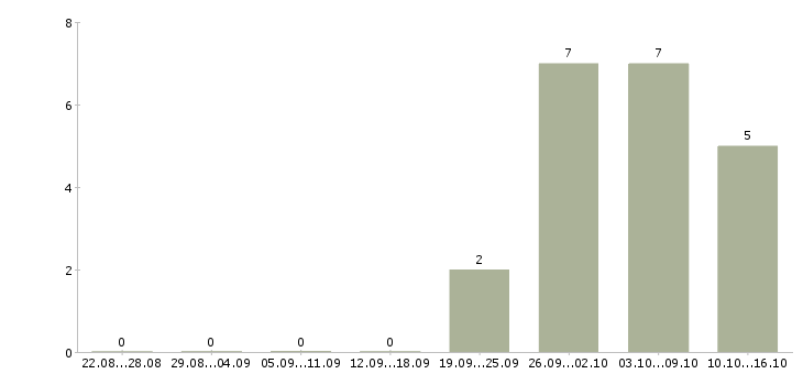 Работа работник зала на выкладку товара в Владимире - Число вакансий в Владимире по специальности работник зала на выкладку товара за 2 месяца