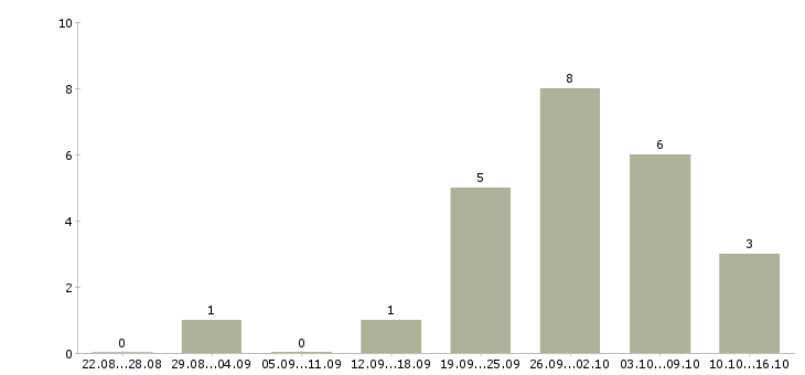 Работа администратор интернет компании в Вологде - Число вакансий в Вологде по специальности администратор интернет компании за 2 месяца