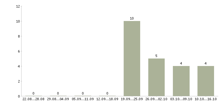 Работа менеджер по управлению дебиторской задолженностью в Екатеринбурге - Число вакансий в Екатеринбурге по специальности менеджер по управлению дебиторской задолженностью за 2 месяца