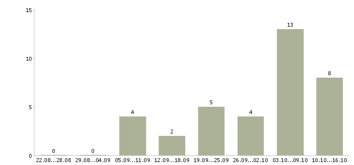 Работа онлайн сотрудник в интернет магазин в Екатеринбурге - Число вакансий в Екатеринбурге по специальности онлайн сотрудник в интернет магазин за 2 месяца