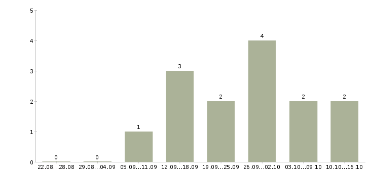 Работа сотрудник кассы магазина в Иваново - Число вакансий в Иваново по специальности сотрудник кассы магазина за 2 месяца