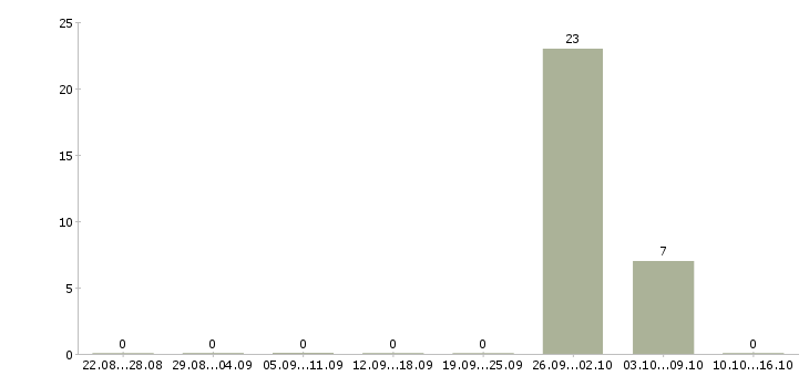 Работа менеджер по жилой недвижимости в Иркутске - Число вакансий в Иркутске по специальности менеджер по жилой недвижимости за 2 месяца