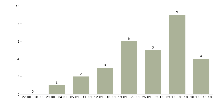 Работа подработка в сети интернет в Иркутске - Число вакансий в Иркутске по специальности подработка в сети интернет за 2 месяца