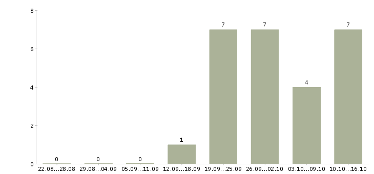 Работа продавец кассир супермаркета в Иркутске - Число вакансий в Иркутске по специальности продавец кассир супермаркета за 2 месяца