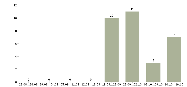 Работа сотрудник с обязанностями менеджера в Клине - Число вакансий в Клине по специальности сотрудник с обязанностями менеджера за 2 месяца