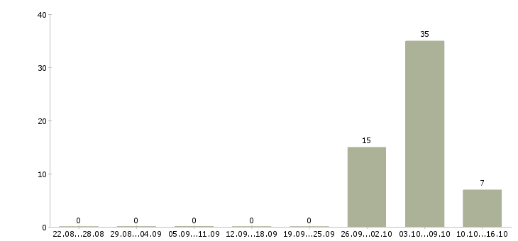 Работа трудоустройство для работы на дому в Королеве - Число вакансий в Королеве по специальности трудоустройство для работы на дому за 2 месяца