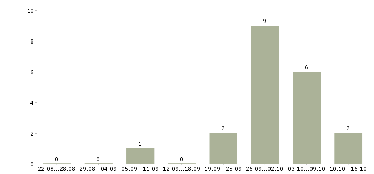 Работа для желающих зарабатывать в Костроме - Число вакансий в Костроме по специальности для желающих зарабатывать за 2 месяца