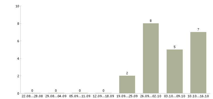Работа комплектовщик на склад с проживанием в Костроме - Число вакансий в Костроме по специальности комплектовщик на склад с проживанием за 2 месяца