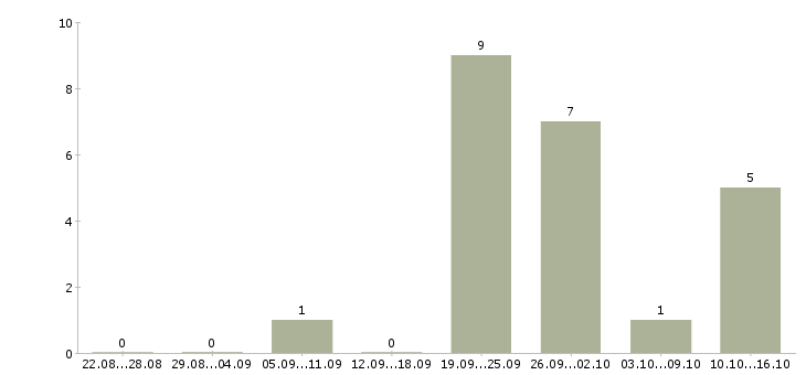 Работа ведущий менеджер по качеству в Краснодаре - Число вакансий в Краснодаре по специальности ведущий менеджер по качеству за 2 месяца