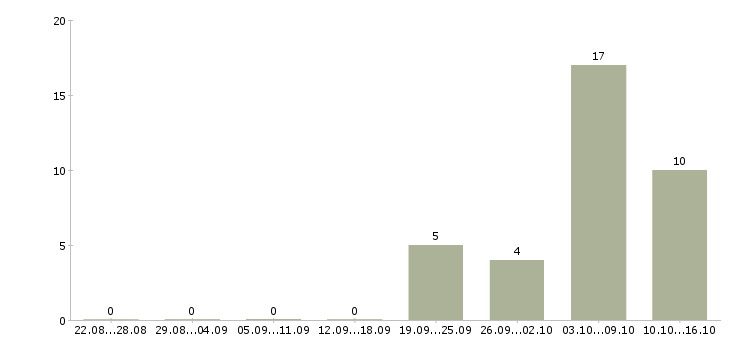 Работа доход для мам в Краснодаре - Число вакансий в Краснодаре по специальности доход для мам за 2 месяца