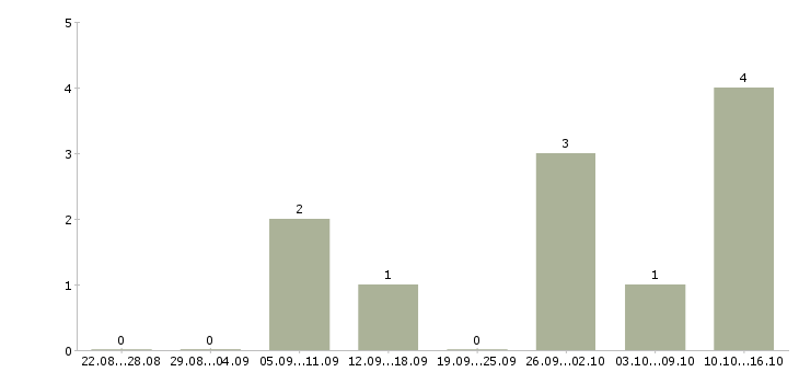 Работа специалист по элитной недвижимости в Краснодаре - Число вакансий в Краснодаре по специальности специалист по элитной недвижимости за 2 месяца