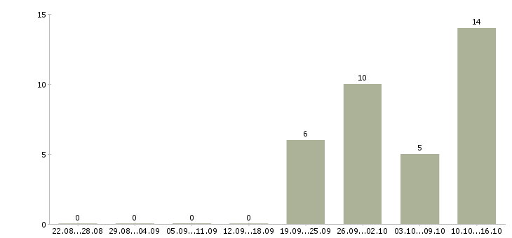 Работа главный специалист развития в Красноярске - Число вакансий в Красноярске по специальности главный специалист развития за 2 месяца