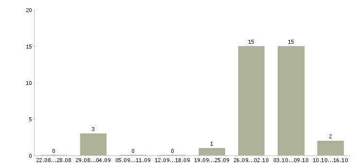 Работа сотрудник офис склада в Кургане - Число вакансий в Кургане по специальности сотрудник офис склада за 2 месяца