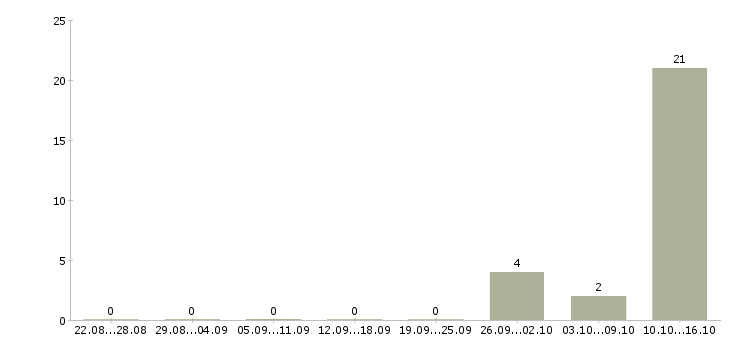 Работа приглашаем на удаленную работу в Курске - Число вакансий в Курске по специальности приглашаем на удаленную работу за 2 месяца