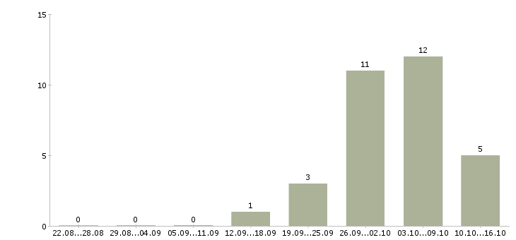 Работа грузчик готовой продукции в Липецке - Число вакансий в Липецке по специальности грузчик готовой продукции за 2 месяца