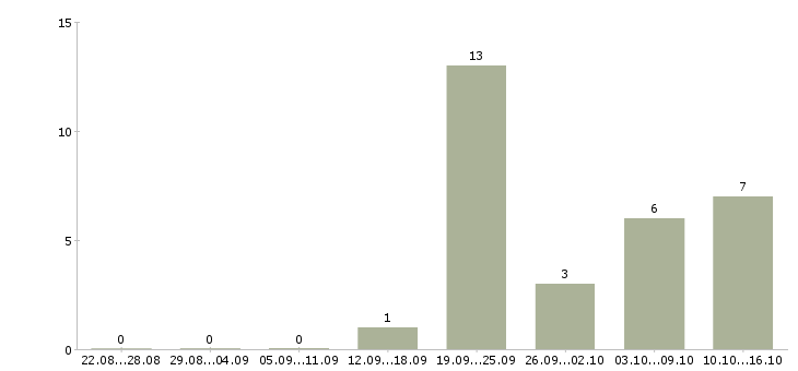 Работа консультант корпоративных клиентов в Липецке - Число вакансий в Липецке по специальности консультант корпоративных клиентов за 2 месяца