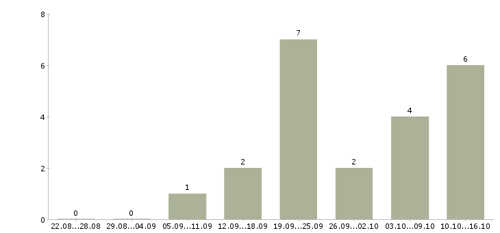 Работа специалист по химчистке в Москве - Число вакансий в Москве по специальности специалист по химчистке за 2 месяца