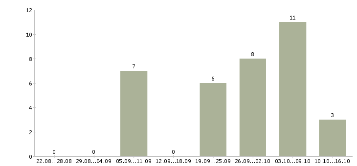Работа управляющий рестораном быстрого питания в Москве - Число вакансий в Москве по специальности управляющий рестораном быстрого питания за 2 месяца