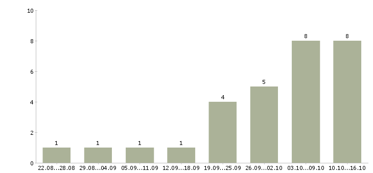 Работа подработка дома на пк в Новосибирске - Число вакансий в Новосибирске по специальности подработка дома на пк за 2 месяца