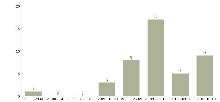 Работа сотрудник для обработки заявок в Новосибирске - Число вакансий в Новосибирске по специальности сотрудник для обработки заявок за 2 месяца
