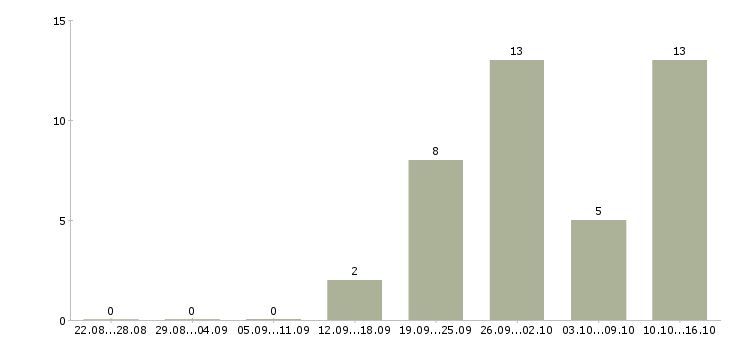 Работа сотрудник для работы на пк в Обнинске - Число вакансий в Обнинске по специальности сотрудник для работы на пк за 2 месяца