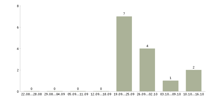 Работа менеджер по работе с населением в Оренбурге - Число вакансий в Оренбурге по специальности менеджер по работе с населением за 2 месяца