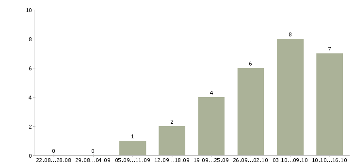 Работа сотрудник по проведению тренингов в Пензе - Число вакансий в Пензе по специальности сотрудник по проведению тренингов за 2 месяца