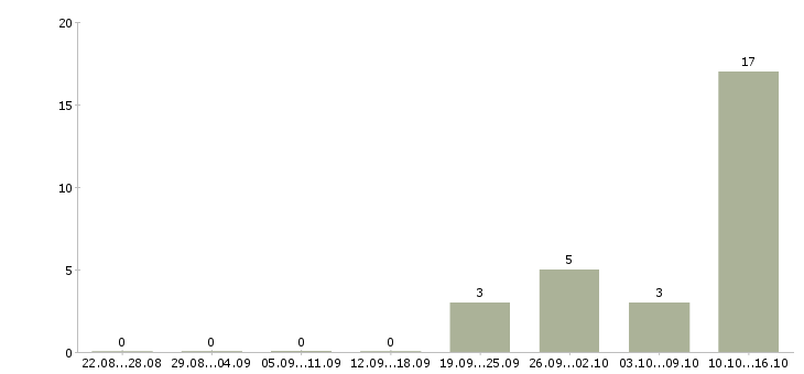 Работа сотрудник в кафе быстрого питания в Перми - Число вакансий в Перми по специальности сотрудник в кафе быстрого питания за 2 месяца