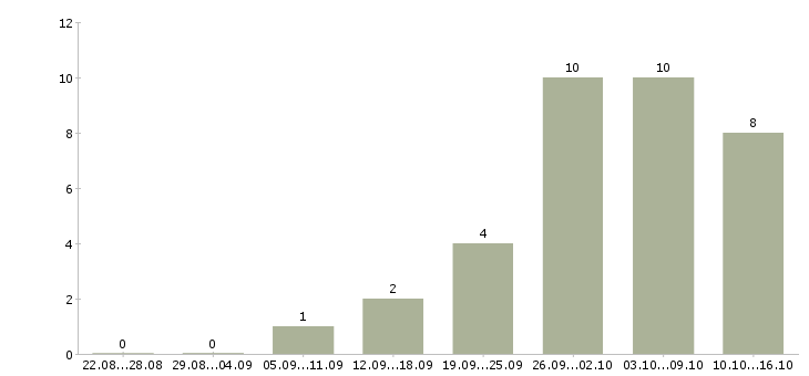Работа специалист по консультированию в Подольске - Число вакансий в Подольске по специальности специалист по консультированию за 2 месяца