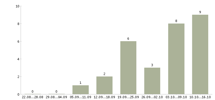 Работа подработка в сети интернет в Самаре - Число вакансий в Самаре по специальности подработка в сети интернет за 2 месяца