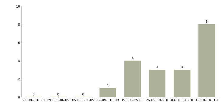Работа специалист по продвижению услуг в Самаре - Число вакансий в Самаре по специальности специалист по продвижению услуг за 2 месяца