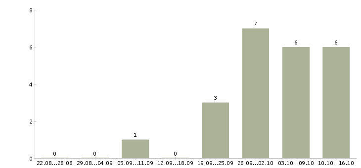 Работа специалист по работе с обращениями в Самаре - Число вакансий в Самаре по специальности специалист по работе с обращениями за 2 месяца