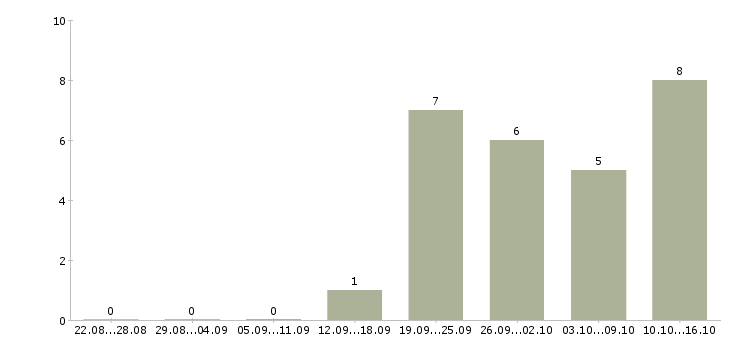 Работа дополнительный доход для активных в Саратове - Число вакансий в Саратове по специальности дополнительный доход для активных за 2 месяца