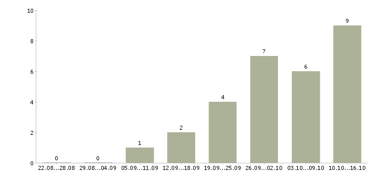 Работа кассир с обучением в магазин в Саратове - Число вакансий в Саратове по специальности кассир с обучением в магазин за 2 месяца