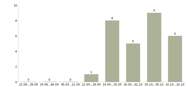 Работа специалист по продажам автомобилей в Саратове - Число вакансий в Саратове по специальности специалист по продажам автомобилей за 2 месяца