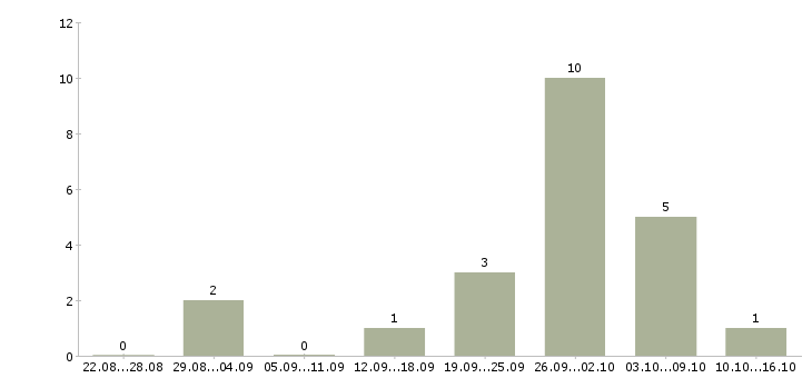 Работа специалист по набору текстов в Смоленске - Число вакансий в Смоленске по специальности специалист по набору текстов за 2 месяца