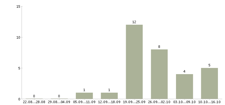 Работа консультант для работы в офисе в Ставрополе - Число вакансий в Ставрополе по специальности консультант для работы в офисе за 2 месяца